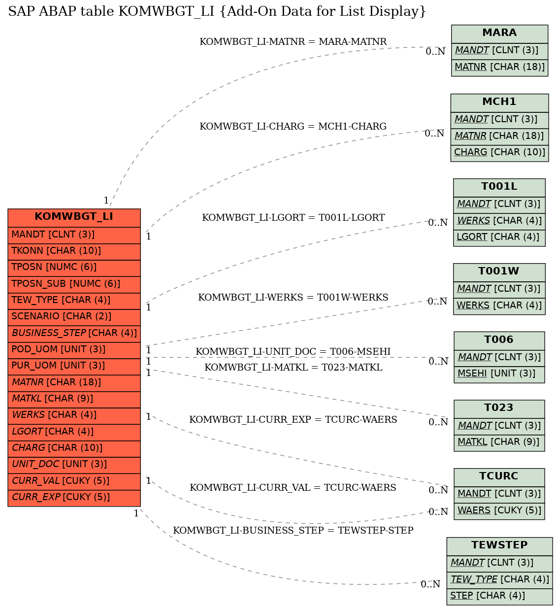 E-R Diagram for table KOMWBGT_LI (Add-On Data for List Display)