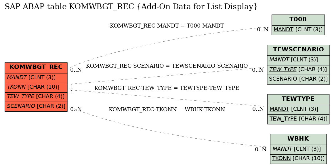 E-R Diagram for table KOMWBGT_REC (Add-On Data for List Display)