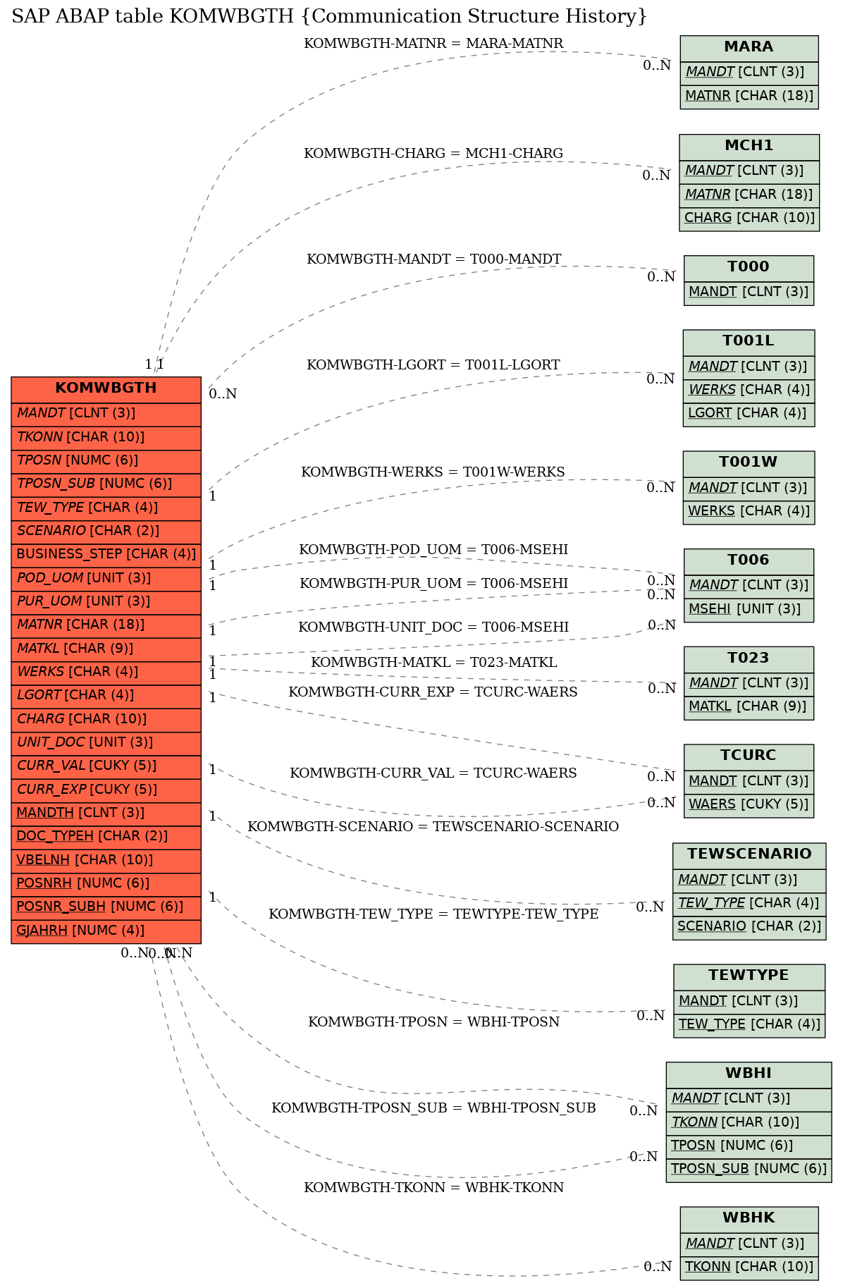 E-R Diagram for table KOMWBGTH (Communication Structure History)