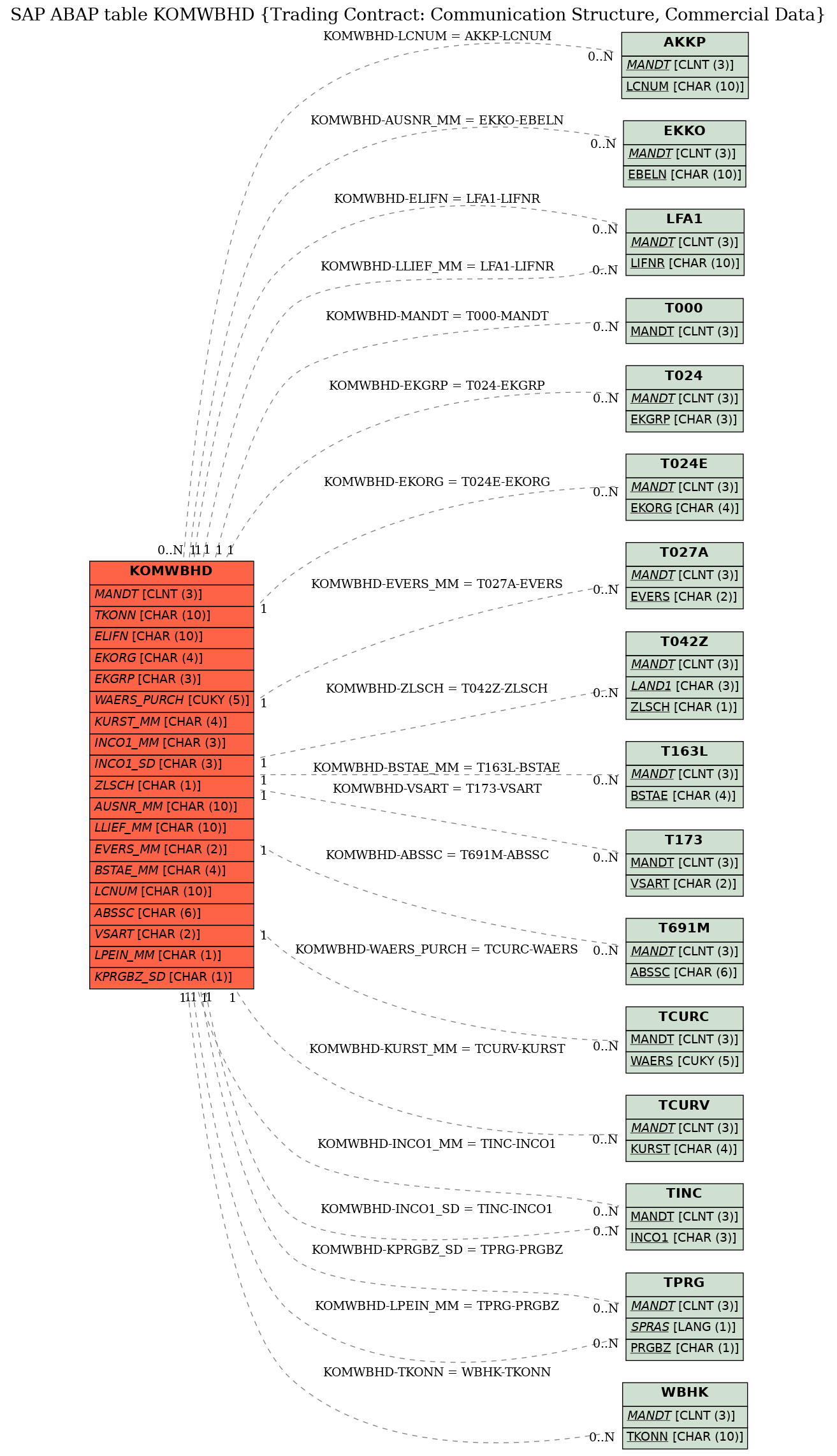 E-R Diagram for table KOMWBHD (Trading Contract: Communication Structure, Commercial Data)