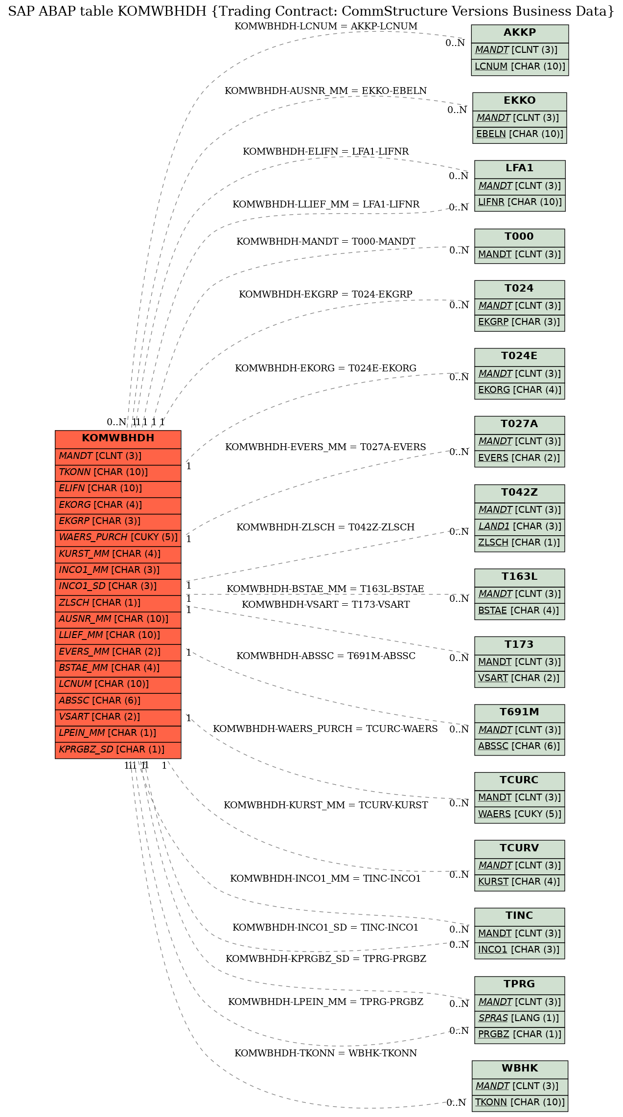 E-R Diagram for table KOMWBHDH (Trading Contract: CommStructure Versions Business Data)