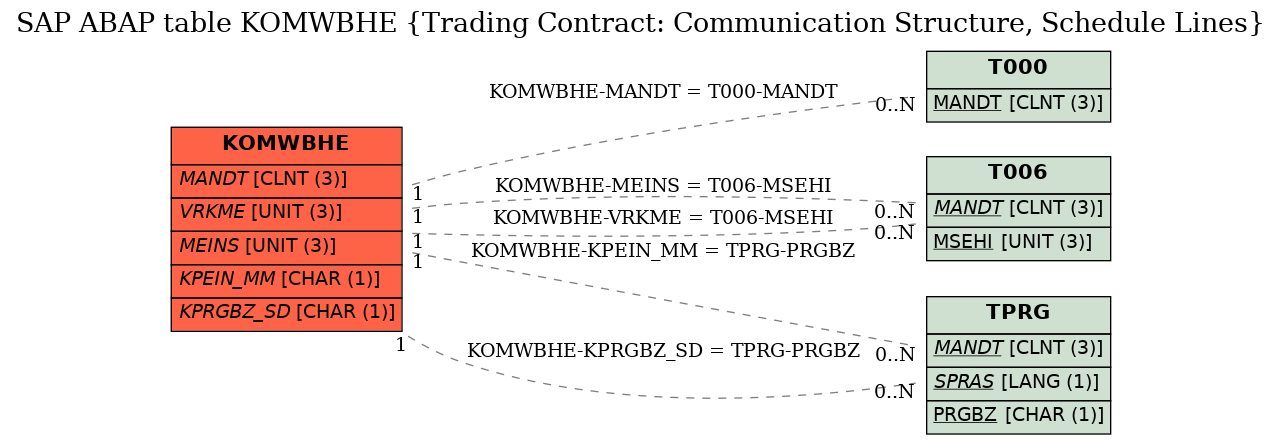 E-R Diagram for table KOMWBHE (Trading Contract: Communication Structure, Schedule Lines)