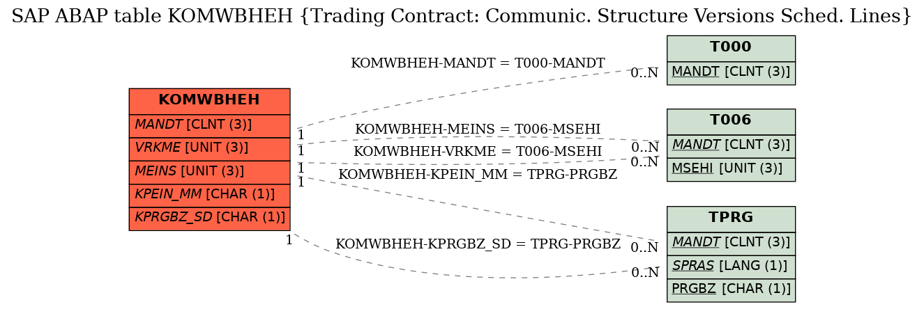 E-R Diagram for table KOMWBHEH (Trading Contract: Communic. Structure Versions Sched. Lines)