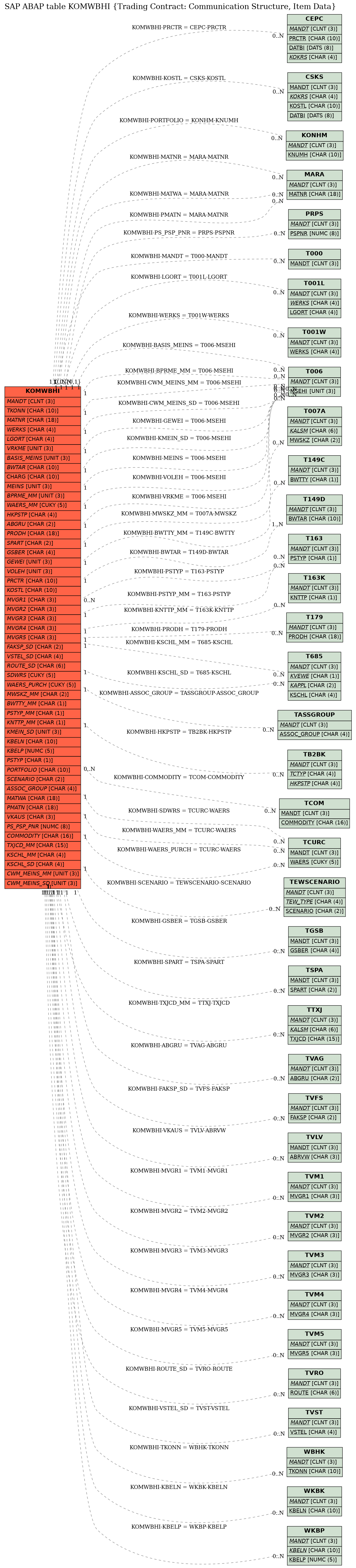 E-R Diagram for table KOMWBHI (Trading Contract: Communication Structure, Item Data)