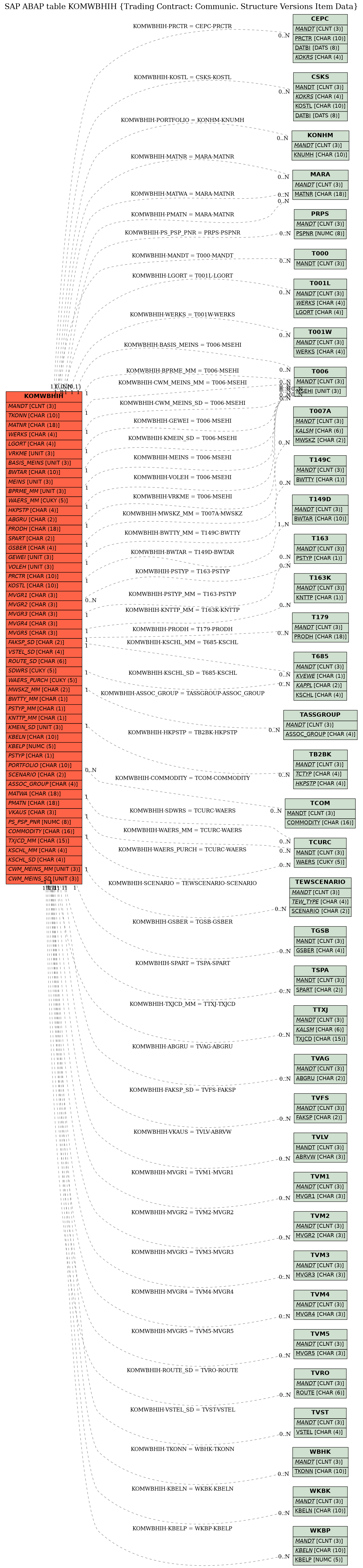 E-R Diagram for table KOMWBHIH (Trading Contract: Communic. Structure Versions Item Data)