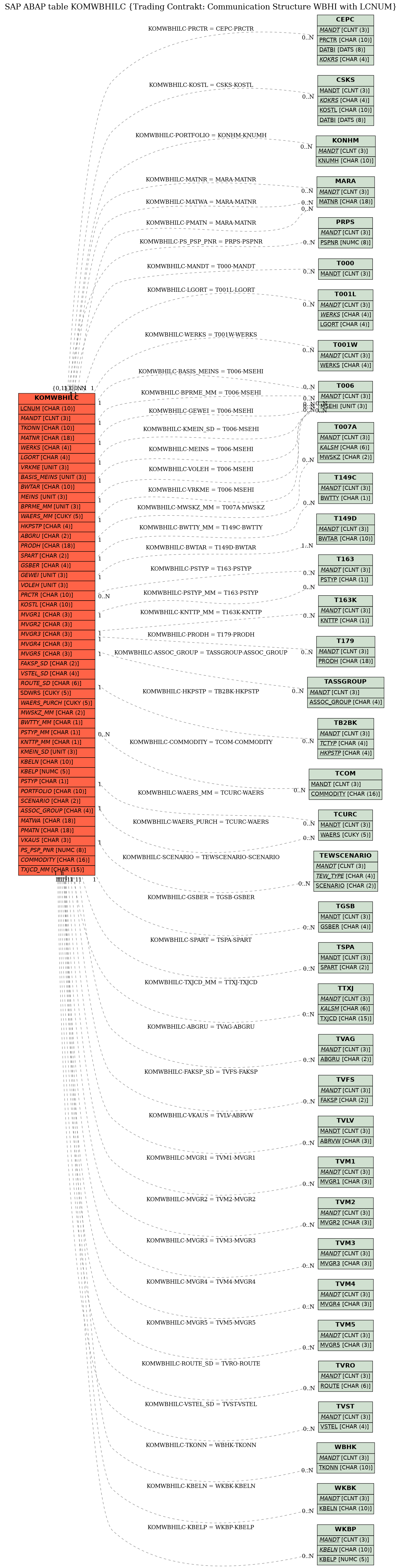 E-R Diagram for table KOMWBHILC (Trading Contrakt: Communication Structure WBHI with LCNUM)