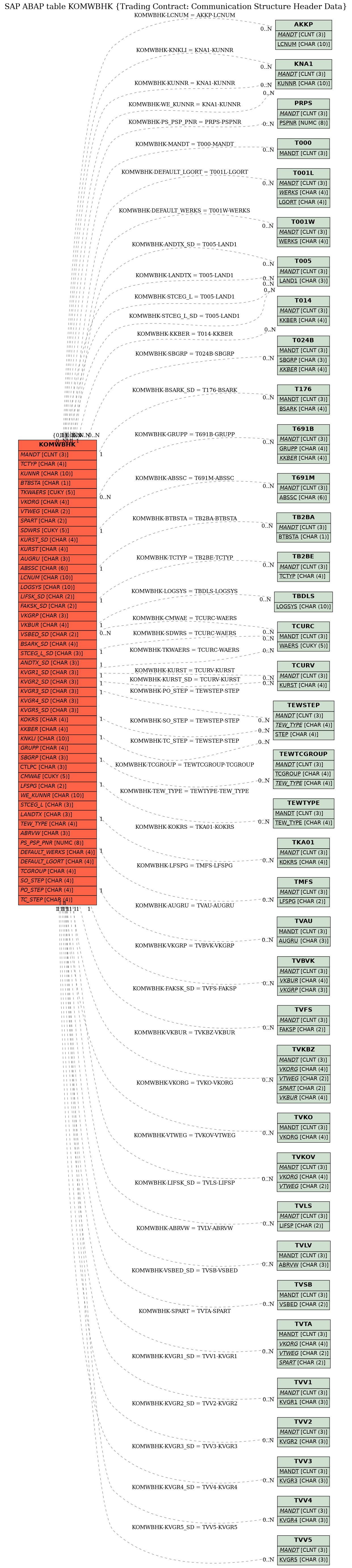 E-R Diagram for table KOMWBHK (Trading Contract: Communication Structure Header Data)