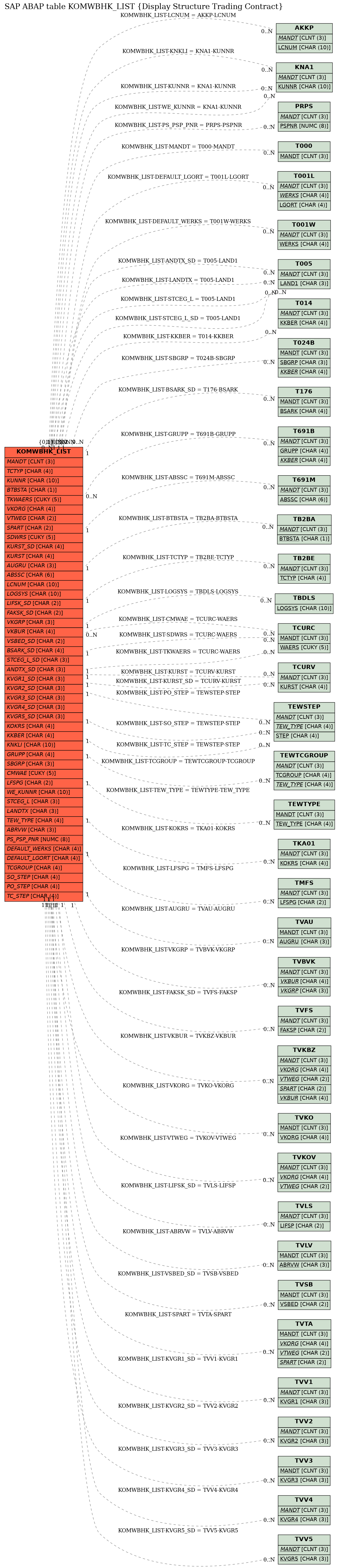 E-R Diagram for table KOMWBHK_LIST (Display Structure Trading Contract)