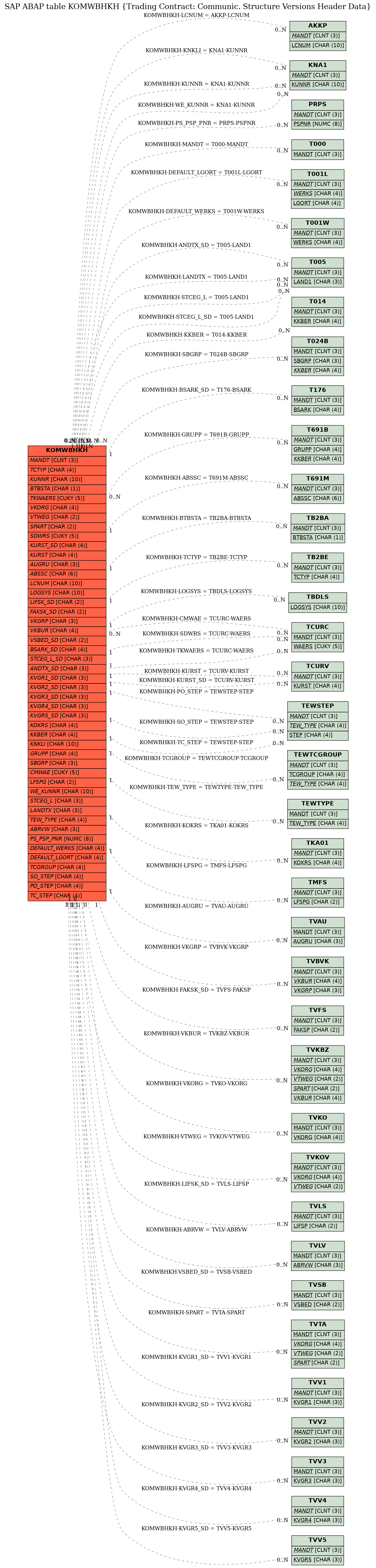 E-R Diagram for table KOMWBHKH (Trading Contract: Communic. Structure Versions Header Data)