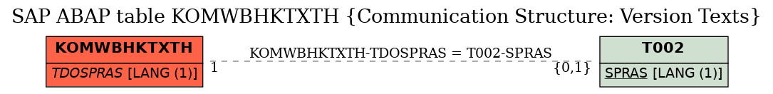 E-R Diagram for table KOMWBHKTXTH (Communication Structure: Version Texts)