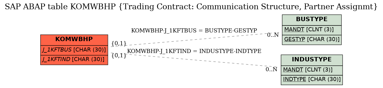 E-R Diagram for table KOMWBHP (Trading Contract: Communication Structure, Partner Assignmt)