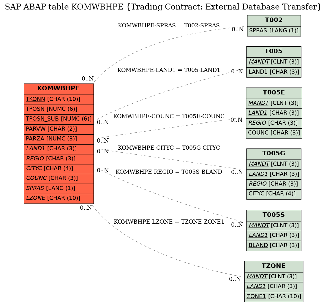 E-R Diagram for table KOMWBHPE (Trading Contract: External Database Transfer)