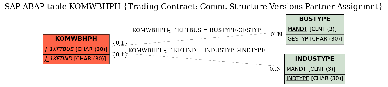 E-R Diagram for table KOMWBHPH (Trading Contract: Comm. Structure Versions Partner Assignmnt)