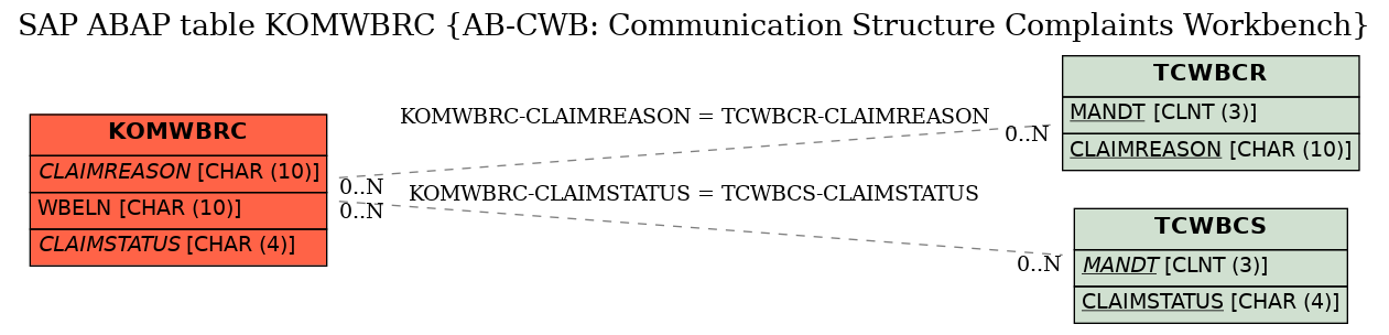 E-R Diagram for table KOMWBRC (AB-CWB: Communication Structure Complaints Workbench)