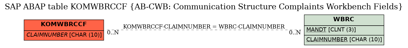 E-R Diagram for table KOMWBRCCF (AB-CWB: Communication Structure Complaints Workbench Fields)