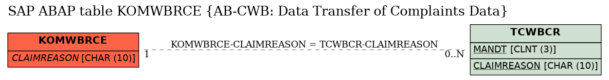 E-R Diagram for table KOMWBRCE (AB-CWB: Data Transfer of Complaints Data)