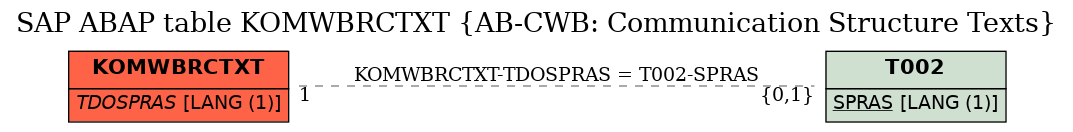 E-R Diagram for table KOMWBRCTXT (AB-CWB: Communication Structure Texts)