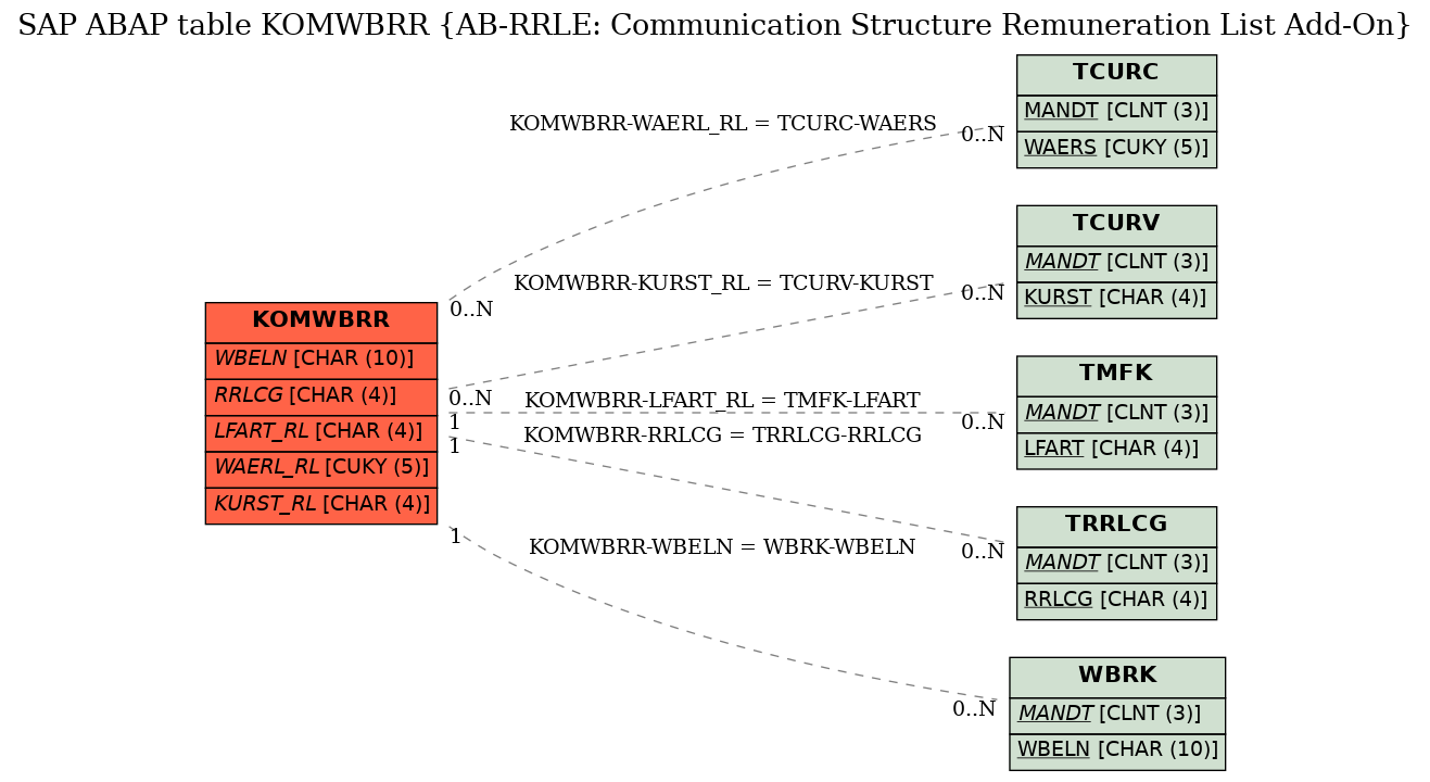 E-R Diagram for table KOMWBRR (AB-RRLE: Communication Structure Remuneration List Add-On)