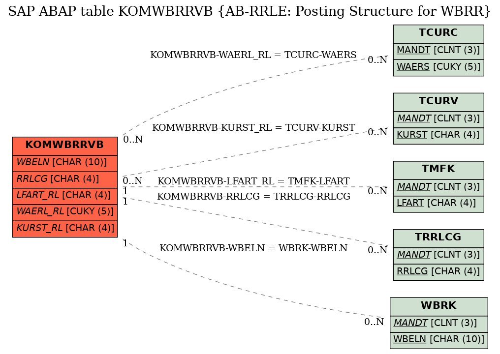 E-R Diagram for table KOMWBRRVB (AB-RRLE: Posting Structure for WBRR)