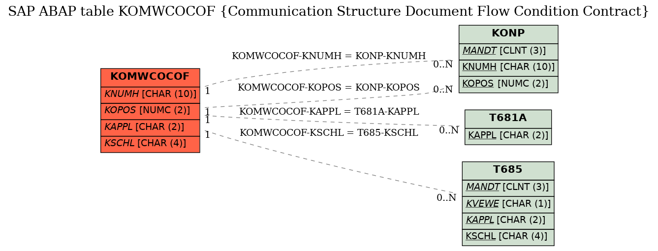 E-R Diagram for table KOMWCOCOF (Communication Structure Document Flow Condition Contract)