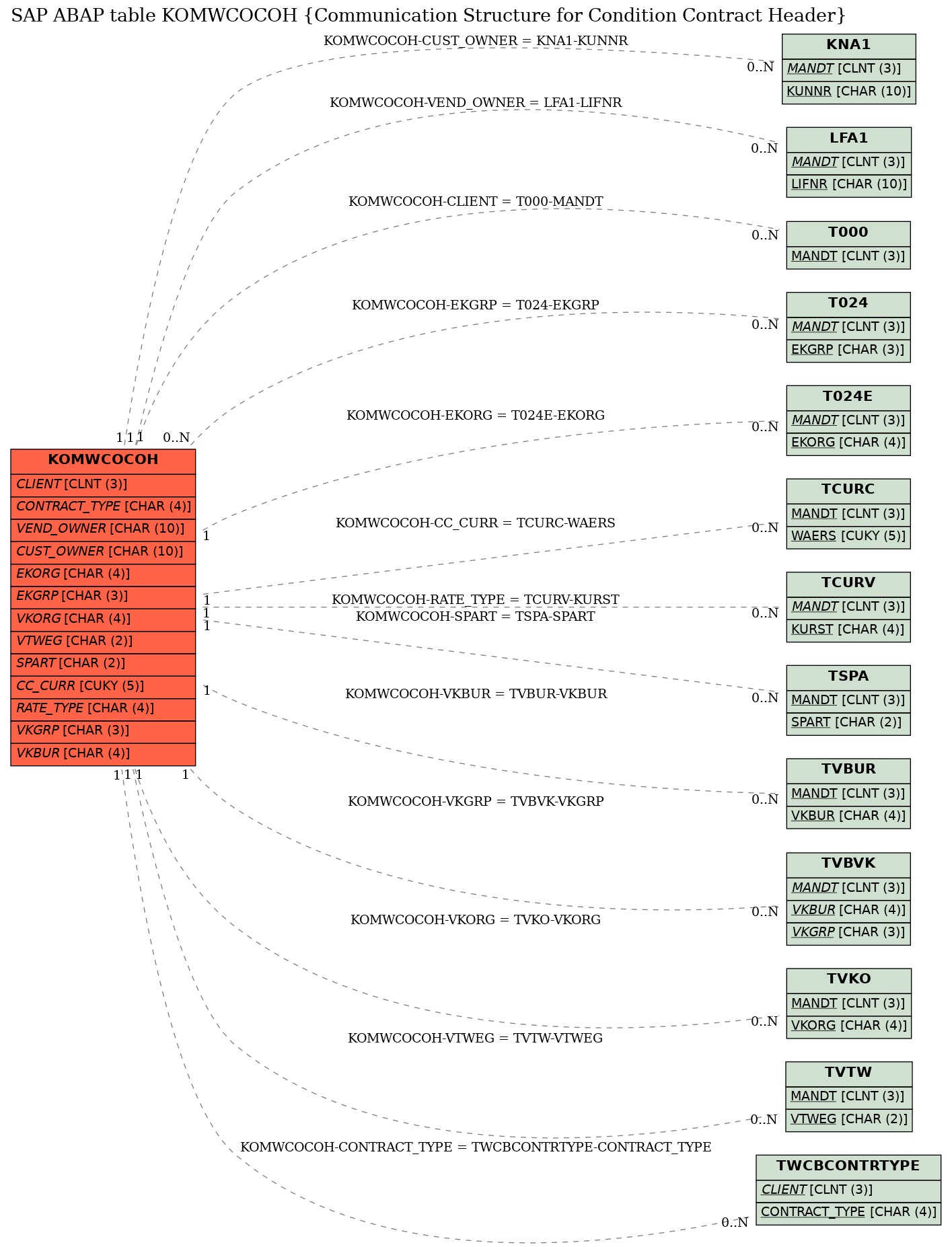 E-R Diagram for table KOMWCOCOH (Communication Structure for Condition Contract Header)