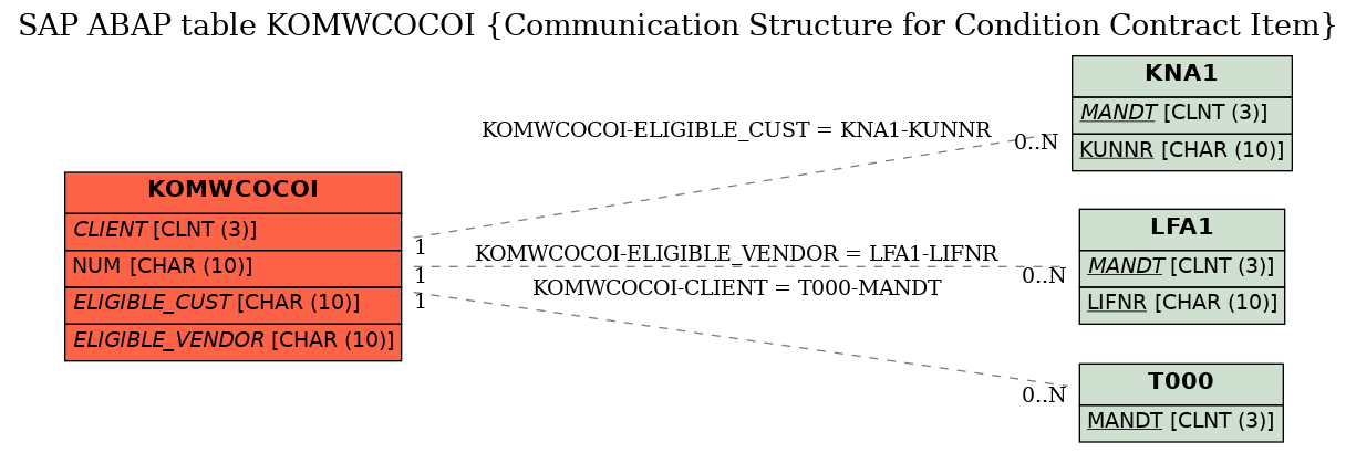 E-R Diagram for table KOMWCOCOI (Communication Structure for Condition Contract Item)