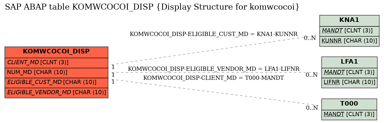 E-R Diagram for table KOMWCOCOI_DISP (Display Structure for komwcocoi)