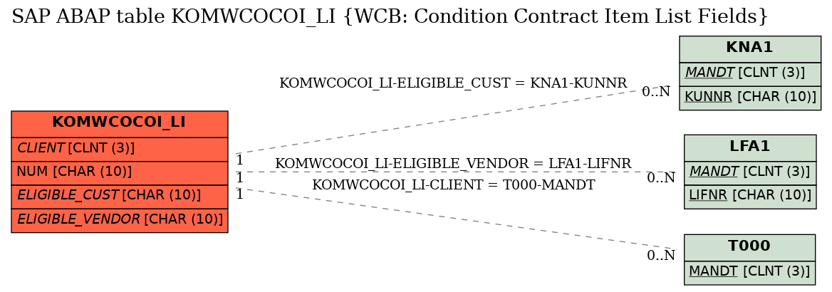 E-R Diagram for table KOMWCOCOI_LI (WCB: Condition Contract Item List Fields)