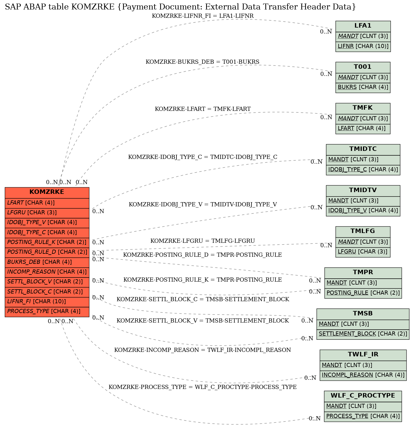 E-R Diagram for table KOMZRKE (Payment Document: External Data Transfer Header Data)