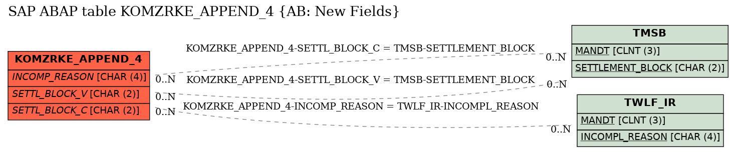 E-R Diagram for table KOMZRKE_APPEND_4 (AB: New Fields)