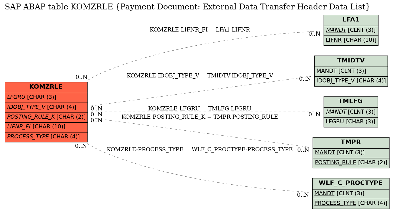 E-R Diagram for table KOMZRLE (Payment Document: External Data Transfer Header Data List)