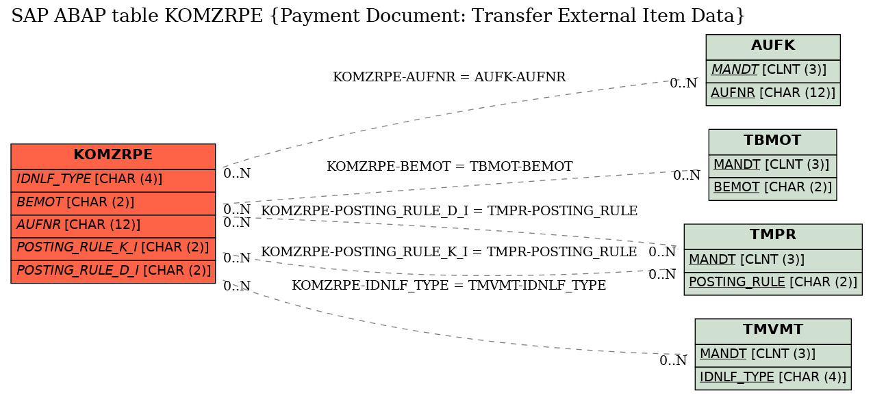 E-R Diagram for table KOMZRPE (Payment Document: Transfer External Item Data)