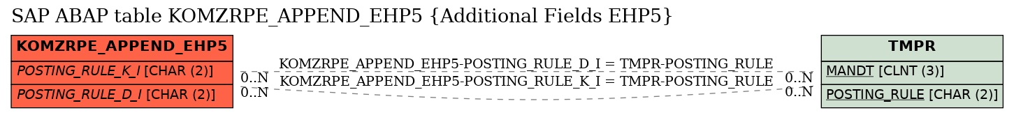E-R Diagram for table KOMZRPE_APPEND_EHP5 (Additional Fields EHP5)
