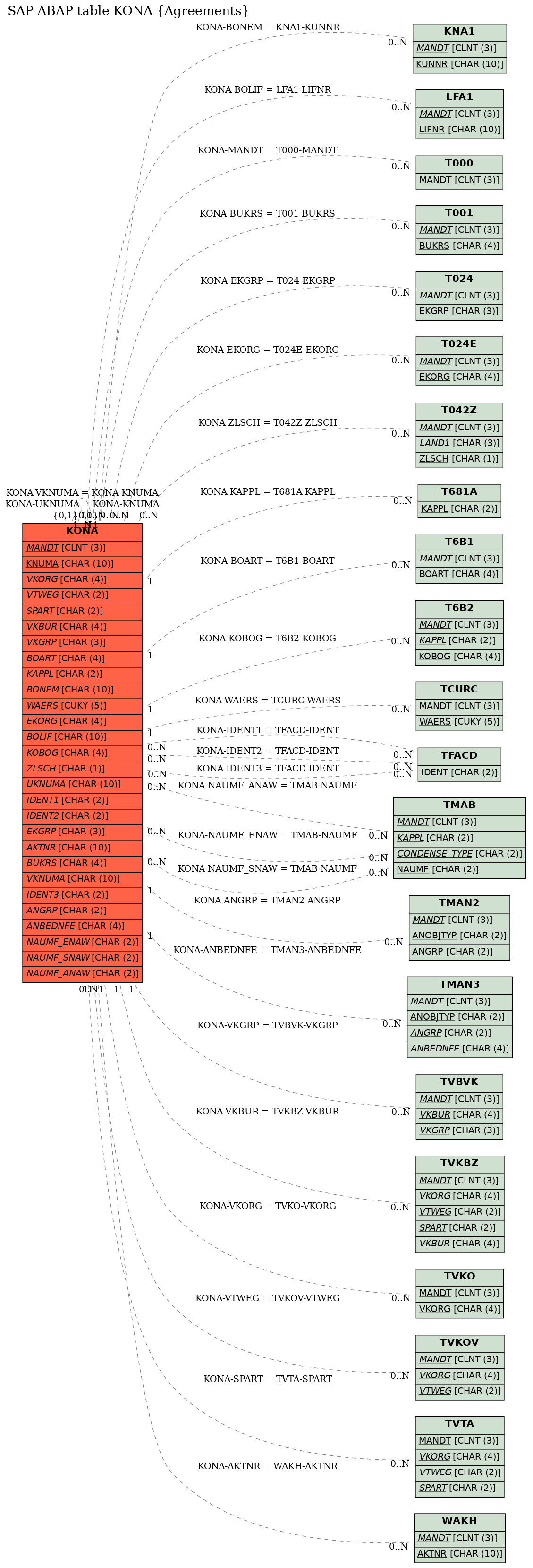 E-R Diagram for table KONA (Agreements)