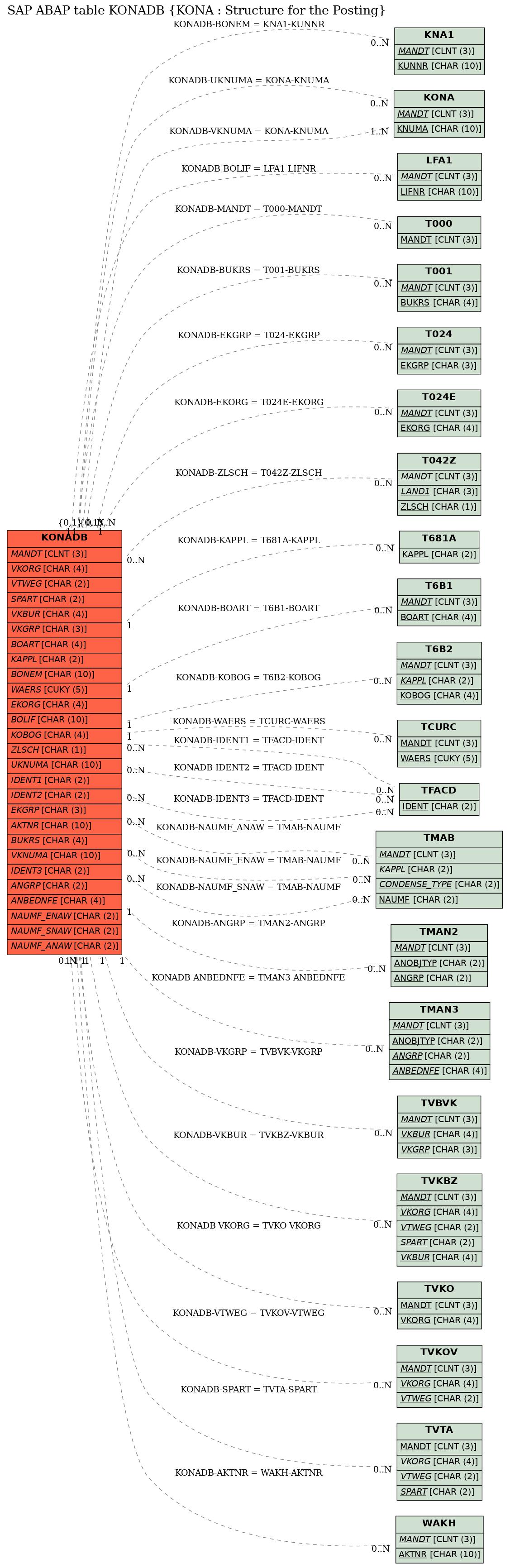 E-R Diagram for table KONADB (KONA : Structure for the Posting)