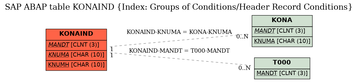 E-R Diagram for table KONAIND (Index: Groups of Conditions/Header Record Conditions)