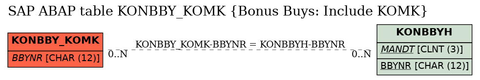 E-R Diagram for table KONBBY_KOMK (Bonus Buys: Include KOMK)