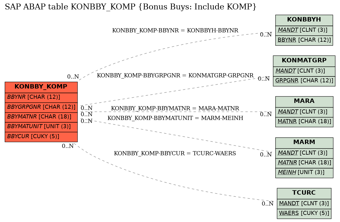 E-R Diagram for table KONBBY_KOMP (Bonus Buys: Include KOMP)