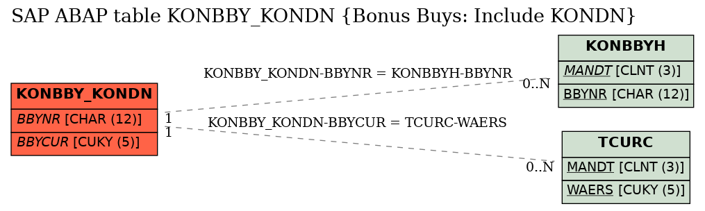 E-R Diagram for table KONBBY_KONDN (Bonus Buys: Include KONDN)