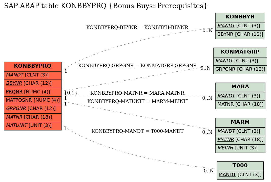 E-R Diagram for table KONBBYPRQ (Bonus Buys: Prerequisites)