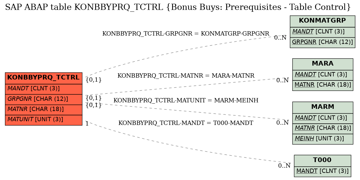 E-R Diagram for table KONBBYPRQ_TCTRL (Bonus Buys: Prerequisites - Table Control)