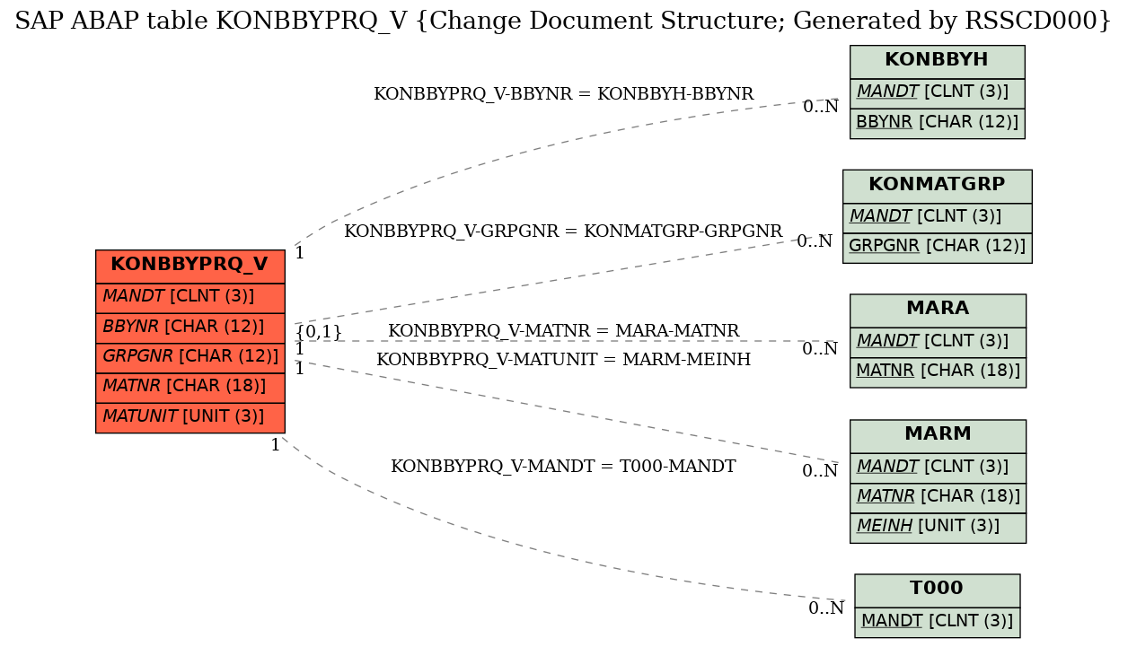 E-R Diagram for table KONBBYPRQ_V (Change Document Structure; Generated by RSSCD000)