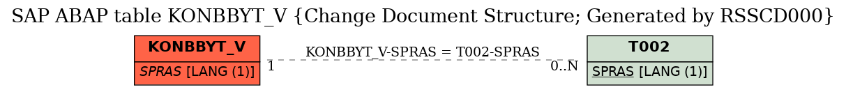 E-R Diagram for table KONBBYT_V (Change Document Structure; Generated by RSSCD000)