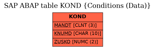 E-R Diagram for table KOND (Conditions (Data))