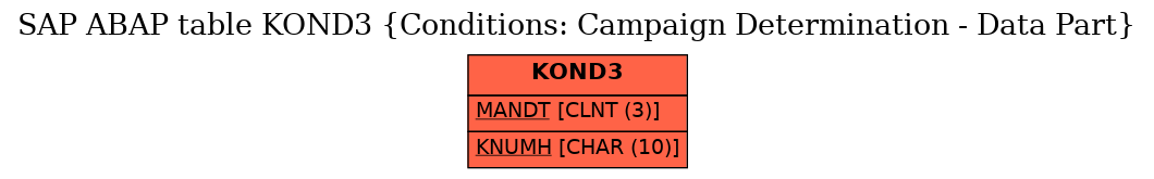 E-R Diagram for table KOND3 (Conditions: Campaign Determination - Data Part)