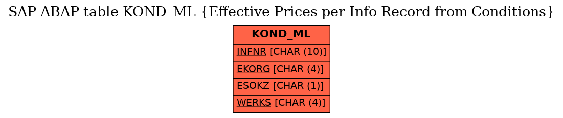 E-R Diagram for table KOND_ML (Effective Prices per Info Record from Conditions)