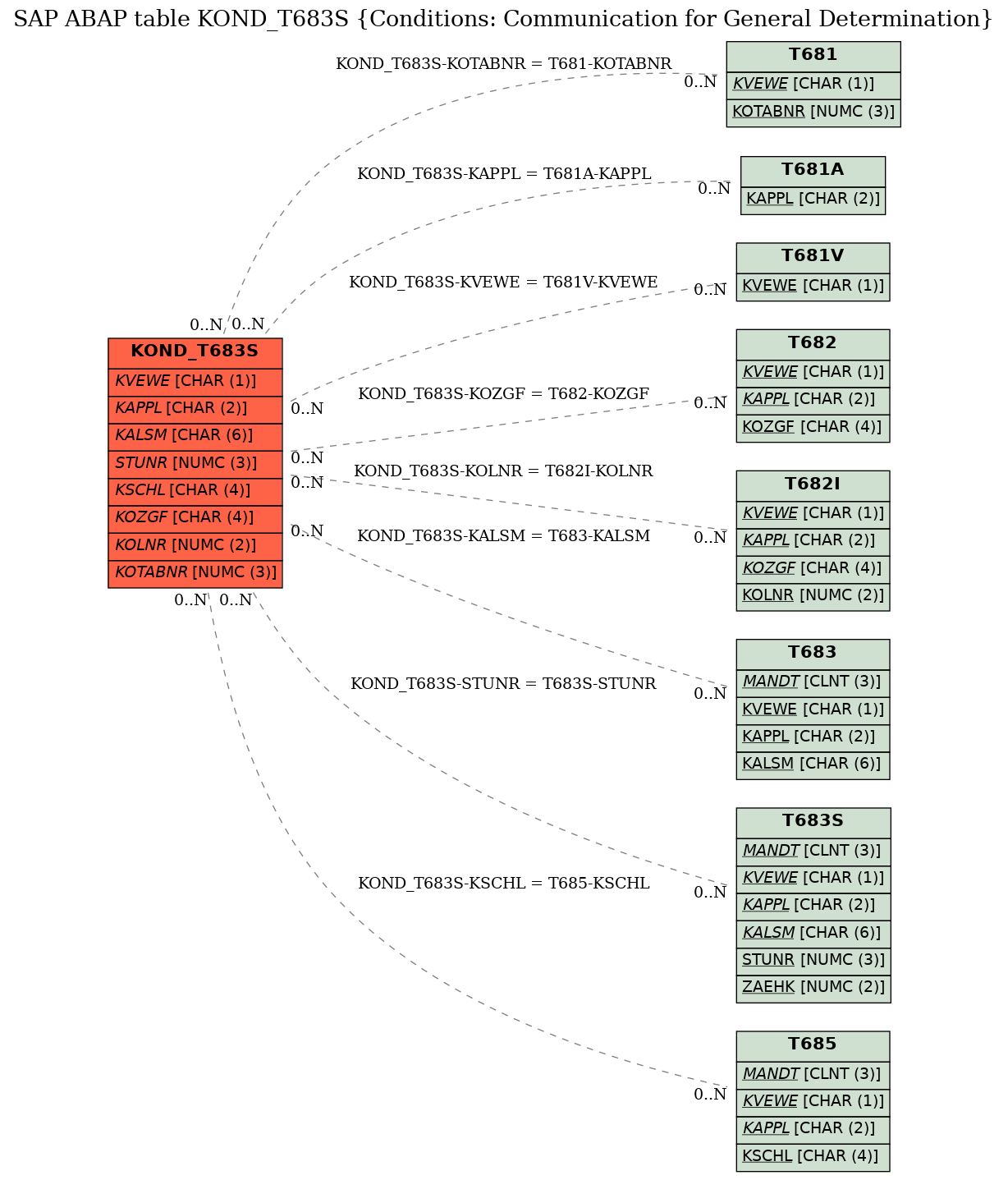 E-R Diagram for table KOND_T683S (Conditions: Communication for General Determination)