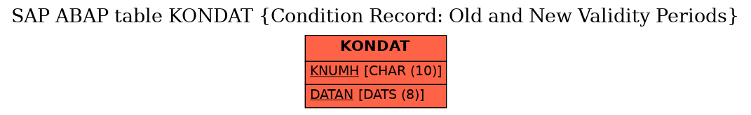 E-R Diagram for table KONDAT (Condition Record: Old and New Validity Periods)