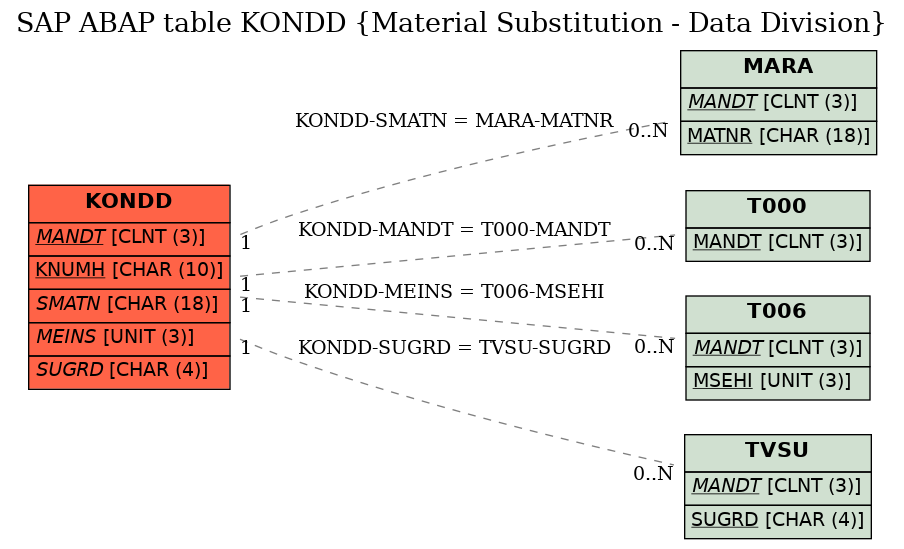 E-R Diagram for table KONDD (Material Substitution - Data Division)