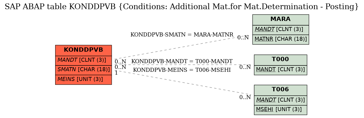 E-R Diagram for table KONDDPVB (Conditions: Additional Mat.for Mat.Determination - Posting)